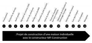 Constructeur 44 les etapes de construction MF-Construction