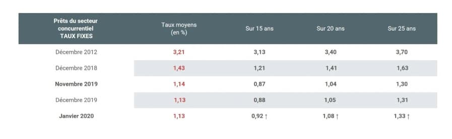 Evolution-Taux-Immobilier-MF-Constrcution