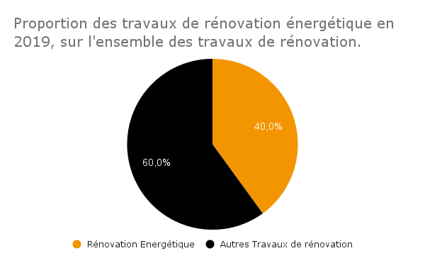 Proportion des travaux de rénovation énergétique en 2019, sur l'ensemble des travaux de rénovation-MF-Construction