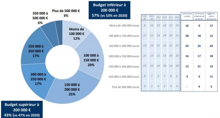 Budget-residence-principale-Ifop-OptiHome-MF-Construction
