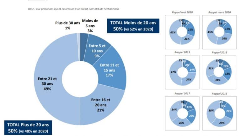 Credit achat residence principale-Ifop-OptiHome-MF-Construction