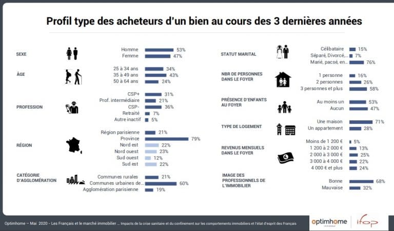 Profil acheteur bien immobilier France 2021-Ifop-OptiHome